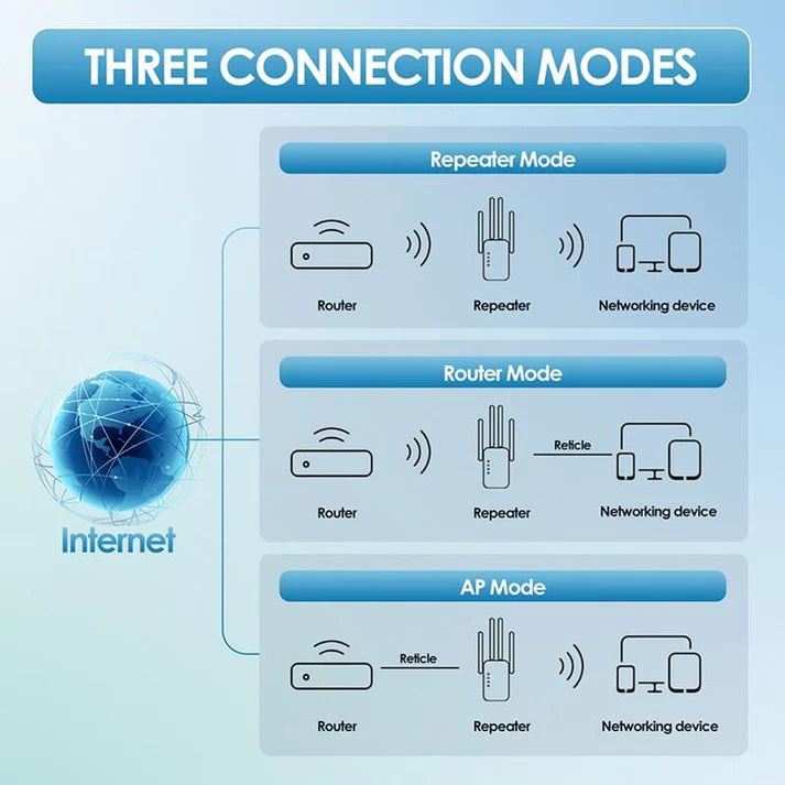 xtensor WiFi de doble banda de 1200 Mbps (5 GHz/2,4 GHz) que cubre 10 000 pies cuadrados y 50 dispositivos